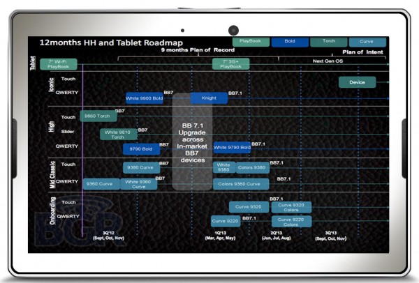 Blackberry PlayBook mit 2012 RIM Roadmap
