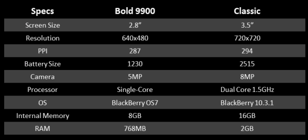 BlackBerry Classic Specs vs 9900