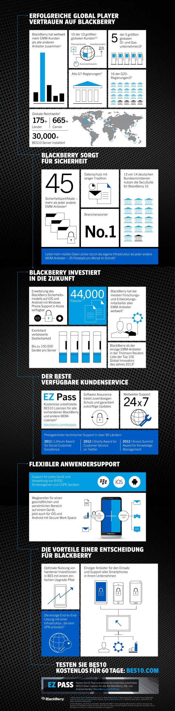 BlackBerry Infografik